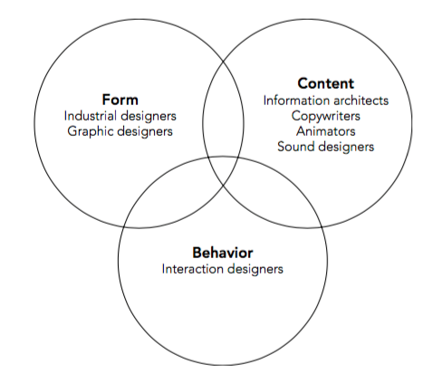 用戶體會規(guī)劃組成